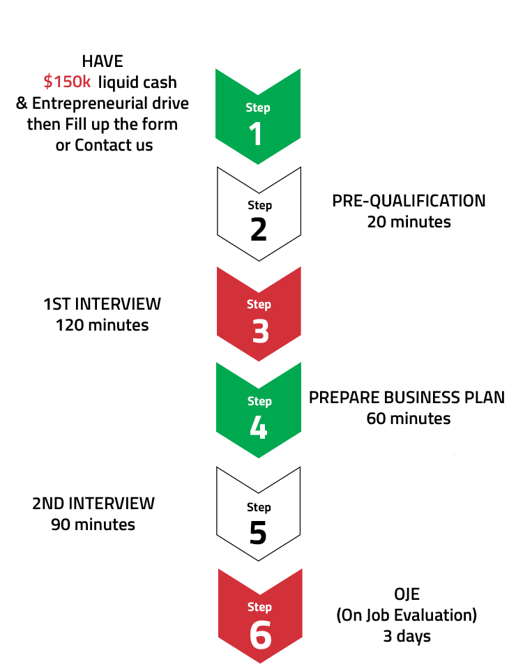 how to buy franchise